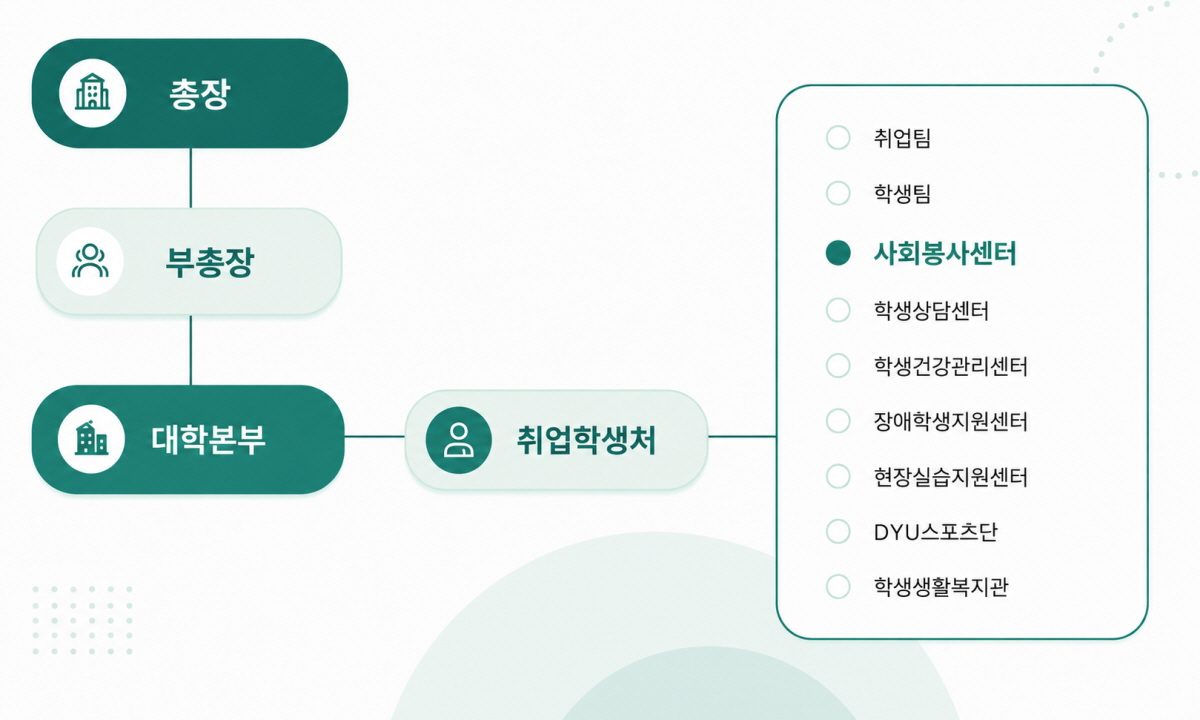 조직 기구표